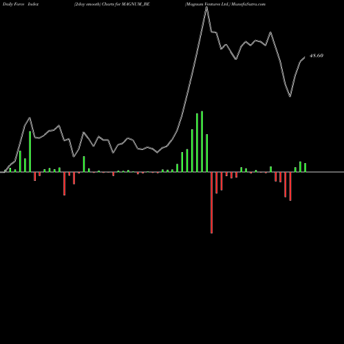 Force Index chart Magnum Ventures Ltd. MAGNUM_BE share NSE Stock Exchange 