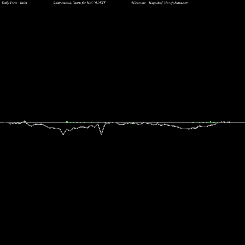 Force Index chart Miraeamc - Magoldetf MAGOLDETF share NSE Stock Exchange 
