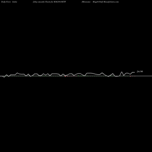 Force Index chart Miraeamc - Mags813etf MAGS813ETF share NSE Stock Exchange 