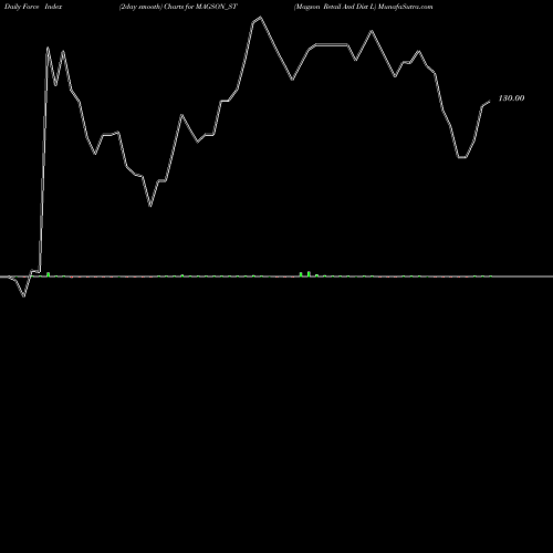Force Index chart Magson Retail And Dist L MAGSON_ST share NSE Stock Exchange 