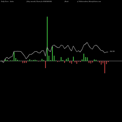 Force Index chart Bank Of Maharashtra MAHABANK share NSE Stock Exchange 