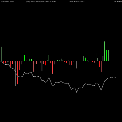 Force Index chart Maha Rashtra Apex Copr. L MAHAPEXLTD_BE share NSE Stock Exchange 