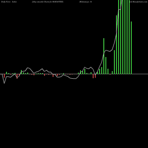 Force Index chart Mahamaya Steel MAHASTEEL share NSE Stock Exchange 