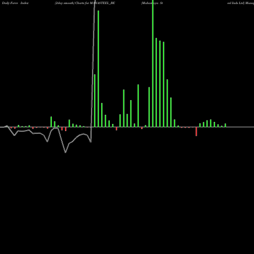Force Index chart Mahamaya Steel Inds Ltd MAHASTEEL_BE share NSE Stock Exchange 
