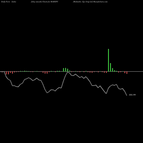 Force Index chart Mahindra Epc Irrig Ltd MAHEPC share NSE Stock Exchange 