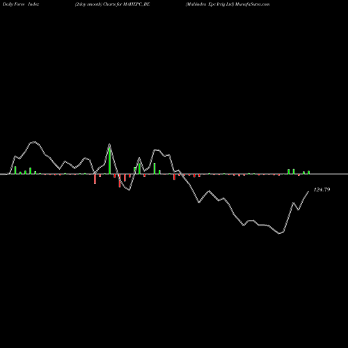 Force Index chart Mahindra Epc Irrig Ltd MAHEPC_BE share NSE Stock Exchange 