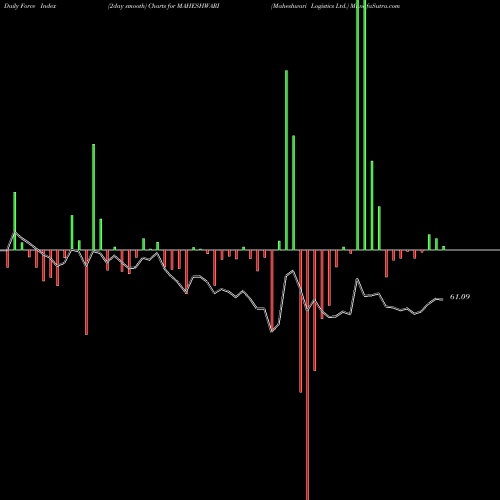 Force Index chart Maheshwari Logistics Ltd. MAHESHWARI share NSE Stock Exchange 