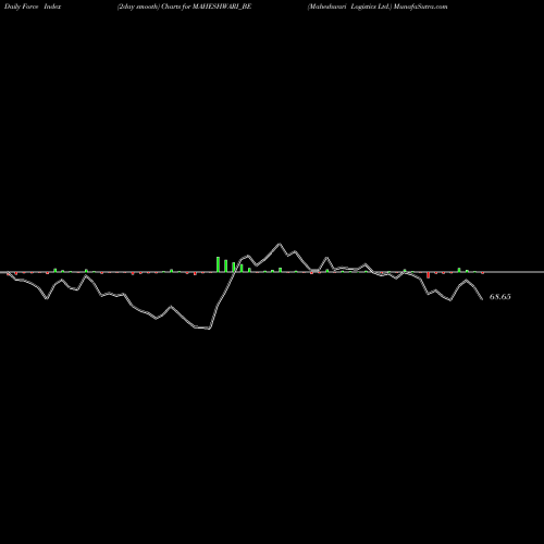 Force Index chart Maheshwari Logistics Ltd. MAHESHWARI_BE share NSE Stock Exchange 