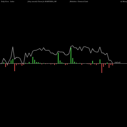 Force Index chart Mahickra Chemical Limited MAHICKRA_SM share NSE Stock Exchange 