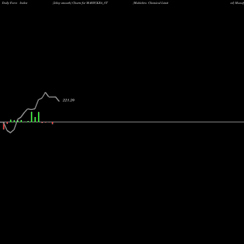 Force Index chart Mahickra Chemical Limited MAHICKRA_ST share NSE Stock Exchange 