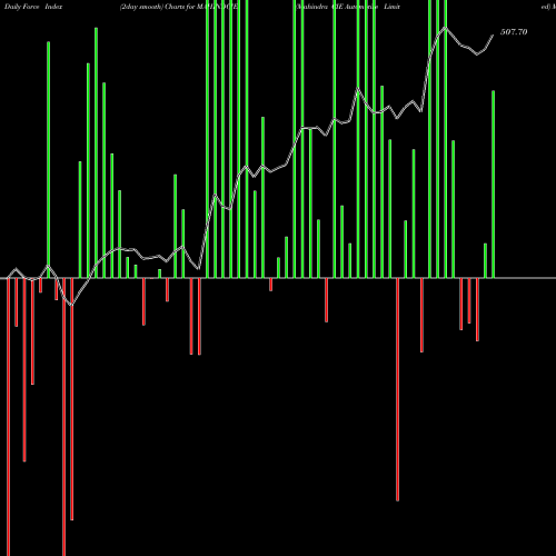 Force Index chart Mahindra CIE Automotive Limited MAHINDCIE share NSE Stock Exchange 