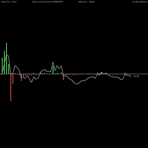 Force Index chart Miraeamc - Mahktech MAHKTECH share NSE Stock Exchange 