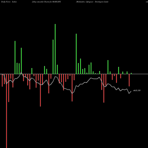 Force Index chart Mahindra Lifespace Developers Limited MAHLIFE share NSE Stock Exchange 