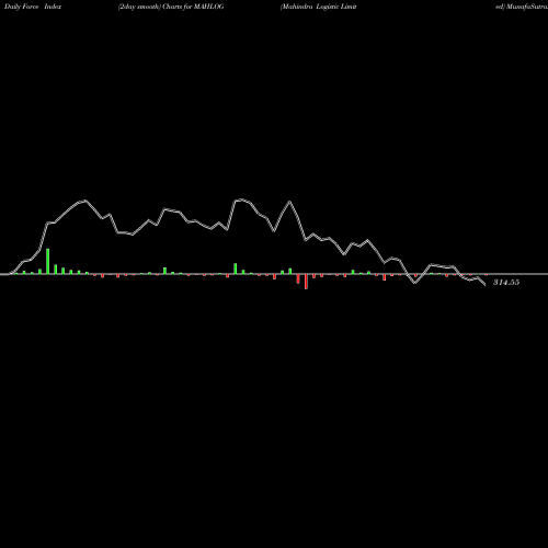 Force Index chart Mahindra Logistic Limited MAHLOG share NSE Stock Exchange 