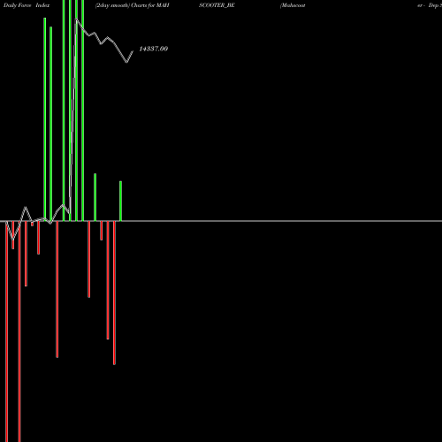 Force Index chart Mahscooter - Dep Sett MAHSCOOTER_BE share NSE Stock Exchange 