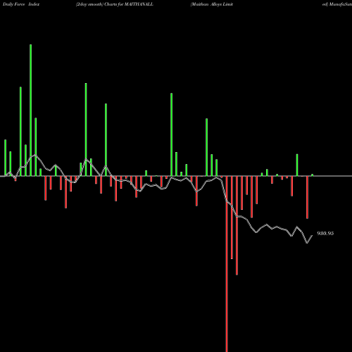 Force Index chart Maithan Alloys Limited MAITHANALL share NSE Stock Exchange 