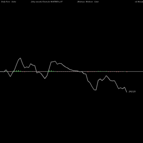 Force Index chart Maitreya Medicare Limited MAITREYA_ST share NSE Stock Exchange 
