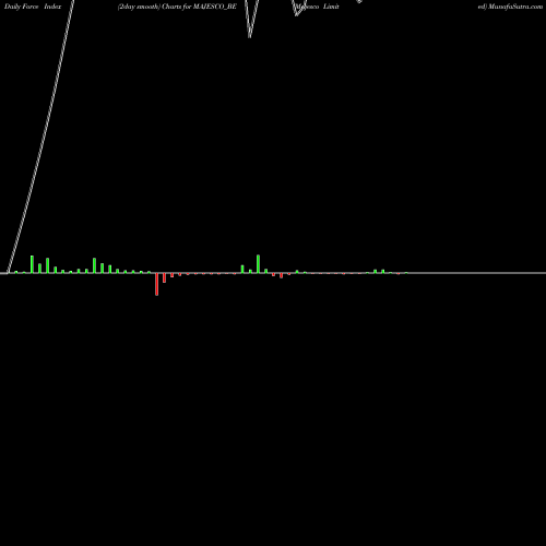 Force Index chart Majesco Limited MAJESCO_BE share NSE Stock Exchange 