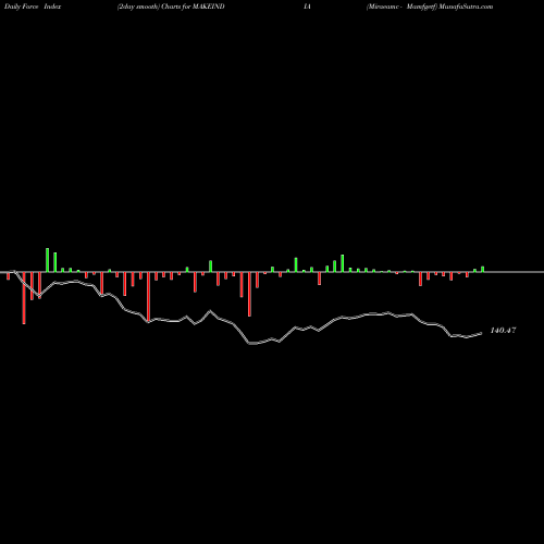 Force Index chart Miraeamc - Mamfgetf MAKEINDIA share NSE Stock Exchange 