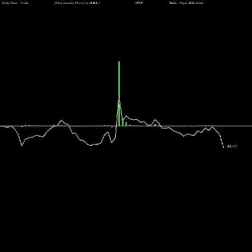 Force Index chart Malu Paper Mills Limited MALUPAPER share NSE Stock Exchange 