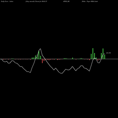 Force Index chart Malu Paper Mills Limited MALUPAPER_BE share NSE Stock Exchange 