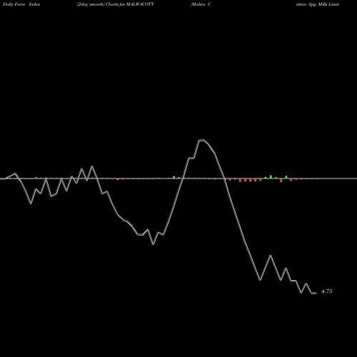 Force Index chart Malwa Cotton Spg. Mills Limited MALWACOTT share NSE Stock Exchange 