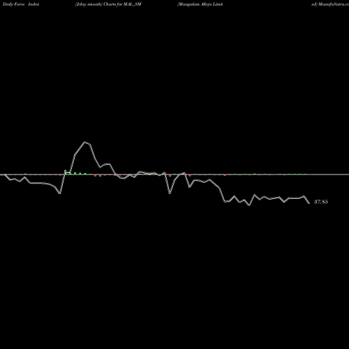 Force Index chart Mangalam Alloys Limited MAL_SM share NSE Stock Exchange 