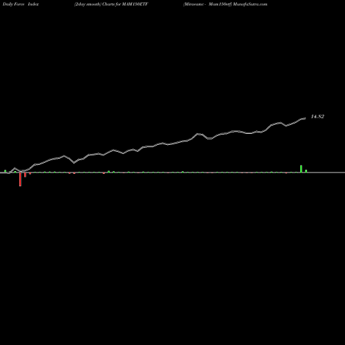 Force Index chart Miraeamc - Mam150etf MAM150ETF share NSE Stock Exchange 