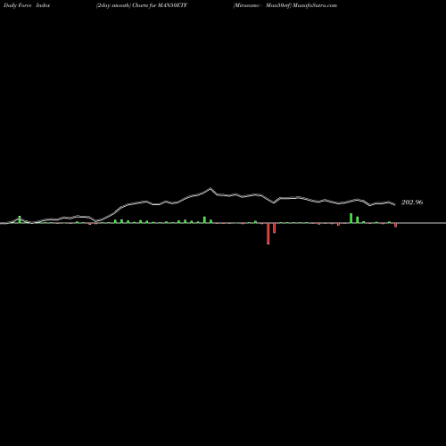 Force Index chart Miraeamc - Man50etf MAN50ETF share NSE Stock Exchange 