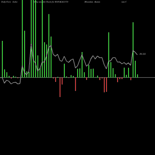 Force Index chart Manaksia Aluminium Company Limited MANAKALUCO share NSE Stock Exchange 