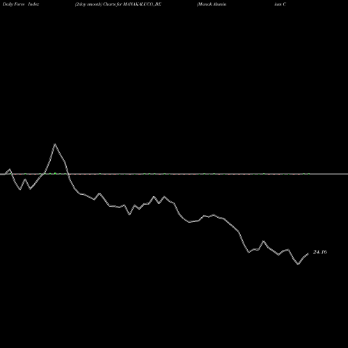 Force Index chart Manak Aluminium Co. Ltd. MANAKALUCO_BE share NSE Stock Exchange 