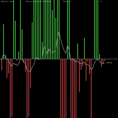 Force Index chart Manaksia Coated Metals & Industries Limited MANAKCOAT share NSE Stock Exchange 