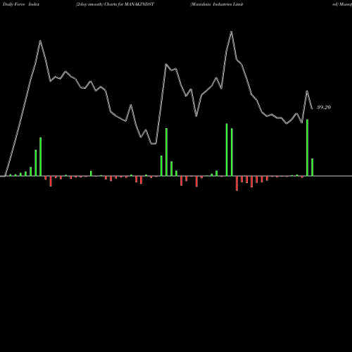 Force Index chart Manaksia Industries Limited MANAKINDST share NSE Stock Exchange 