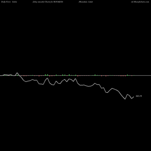Force Index chart Manaksia Limited MANAKSIA share NSE Stock Exchange 