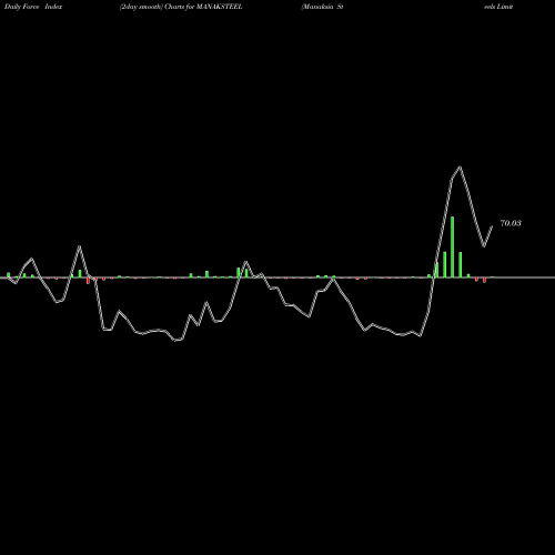 Force Index chart Manaksia Steels Limited MANAKSTEEL share NSE Stock Exchange 