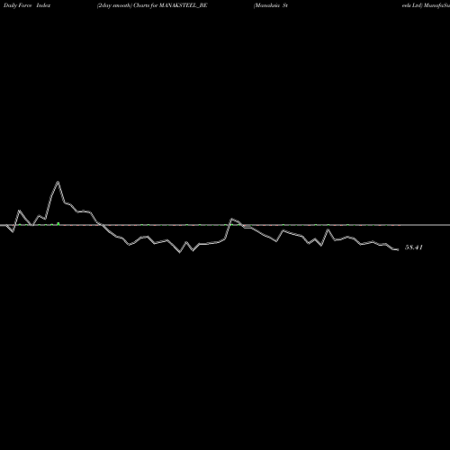 Force Index chart Manaksia Steels Ltd MANAKSTEEL_BE share NSE Stock Exchange 