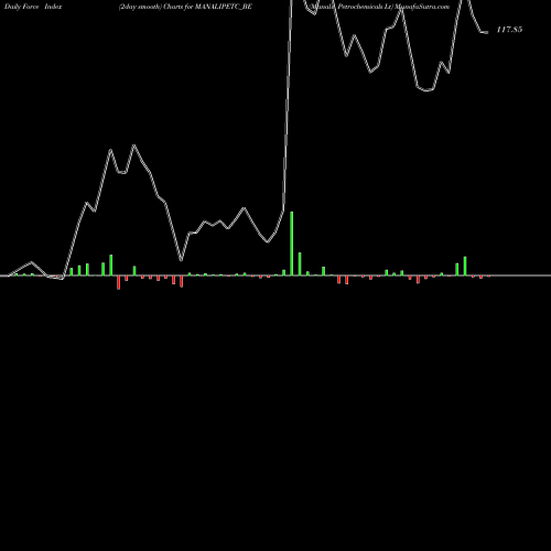 Force Index chart Manali Petrochemicals Lt MANALIPETC_BE share NSE Stock Exchange 