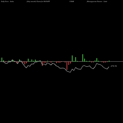 Force Index chart Manappuram Finance Limited MANAPPURAM share NSE Stock Exchange 