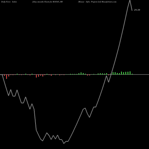 Force Index chart Manav Infra Projects Ltd MANAV_SM share NSE Stock Exchange 