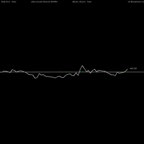 Force Index chart Manba Finance Limited MANBA share NSE Stock Exchange 