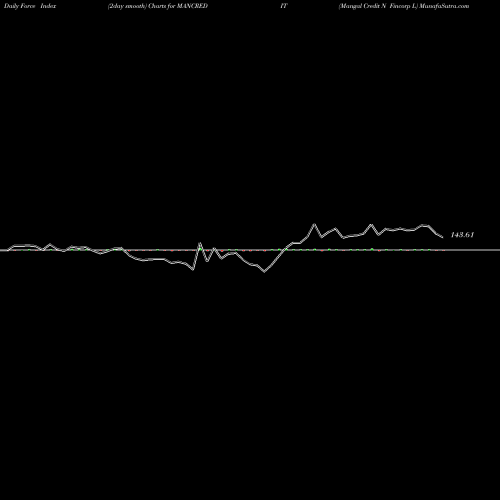 Force Index chart Mangal Credit N Fincorp L MANCREDIT share NSE Stock Exchange 