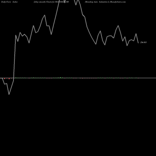 Force Index chart Mandeep Auto Industries L MANDEEP_SM share NSE Stock Exchange 