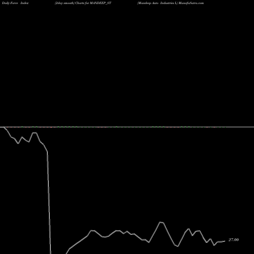 Force Index chart Mandeep Auto Industries L MANDEEP_ST share NSE Stock Exchange 