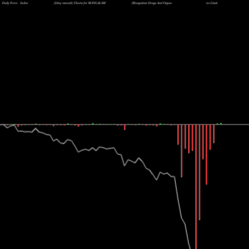 Force Index chart Mangalam Drugs And Organics Limited MANGALAM share NSE Stock Exchange 