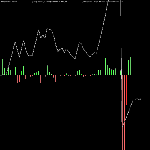 Force Index chart Mangalam Drug & Chem Ltd MANGALAM_BE share NSE Stock Exchange 