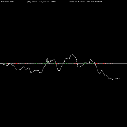 Force Index chart Mangalore Chemicals & Fertilizers Limited MANGCHEFER share NSE Stock Exchange 