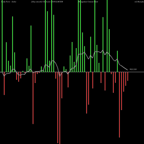 Force Index chart Mangalam Cement Limited MANGLMCEM share NSE Stock Exchange 