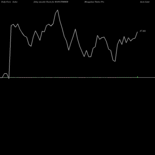 Force Index chart Mangalam Timber Products Limited MANGTIMBER share NSE Stock Exchange 