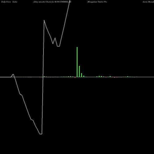 Force Index chart Mangalam Timber Products MANGTIMBER_BE share NSE Stock Exchange 