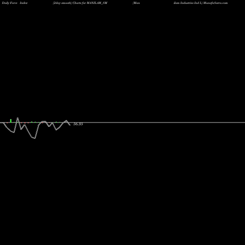 Force Index chart Manilam Industries Ind L MANILAM_SM share NSE Stock Exchange 